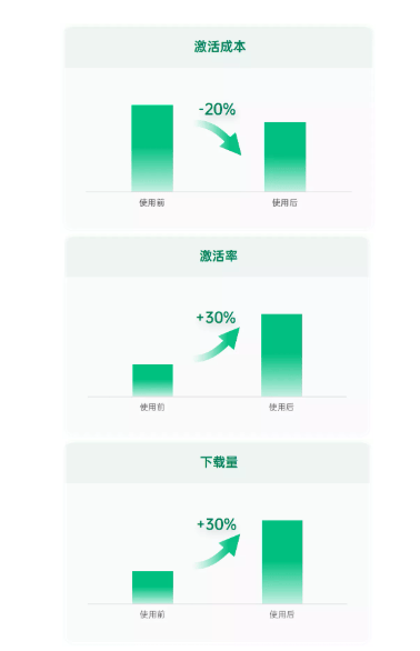 OPPO广告“动态出价” 正式上线,为CPD转化注入一剂加强针