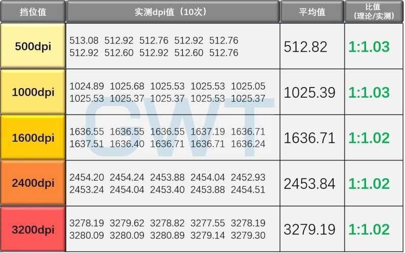 怎么看鼠标的dpi是多少（找到鼠标真实dpi的办法）