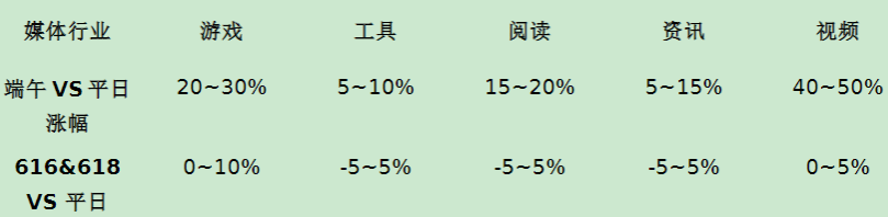 小说行业端午&618营销指南（上） | 快手广告投放