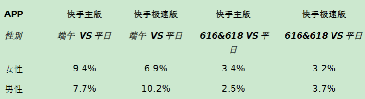 小说行业端午&618营销指南（上） | 快手广告投放