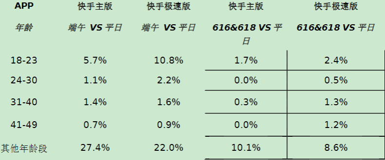 小说行业端午&618营销指南（上） | 快手广告投放