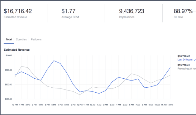 Facebook广告投放：创收管理工具