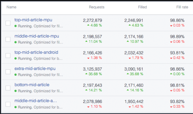 Facebook广告投放：创收管理工具
