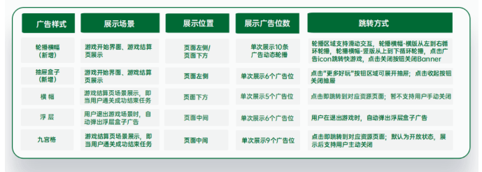 怎样提升OPPO小游戏广告的ROI？