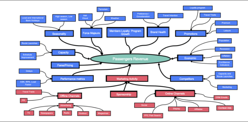 Facebook广告营销组合模型