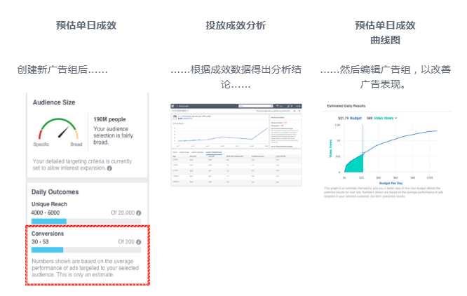 Facebook广告投放和优化工具