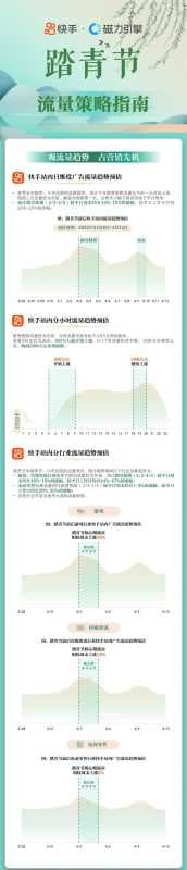 《2022踏青节流量策略指南》春意来袭! 快手广告助手发布!