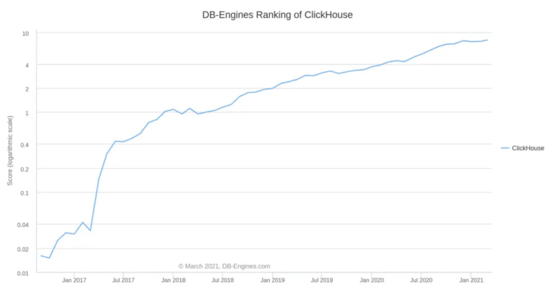 HTAP | MySQL 到 ClickHouse 的高速公路