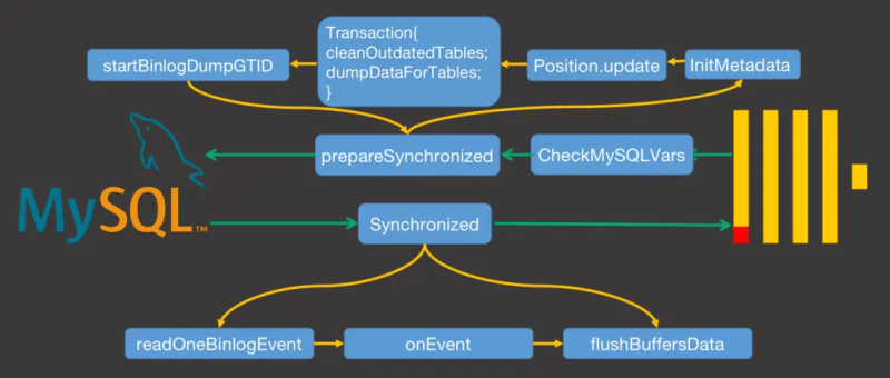 HTAP | MySQL 到 ClickHouse 的高速公路
