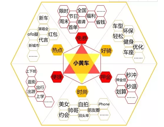 如何利用蜂巢创意模型打造创意？