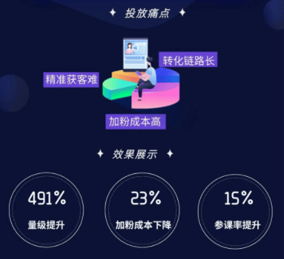 量级提升491%?加粉拓量玩法等你get! | vivo推广开户平台