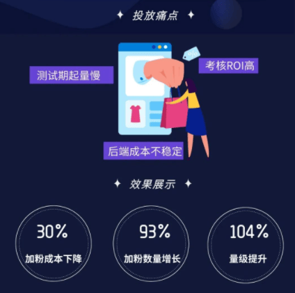 量级提升491%？加粉拓量玩法等你get! | vivo推广开户平台