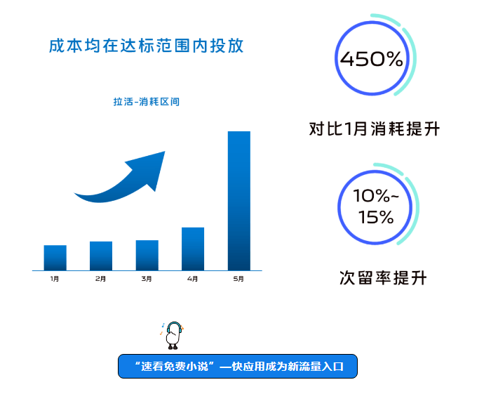 vivo广告案例|增长放缓、用户流失的小说行业,如何破圈?