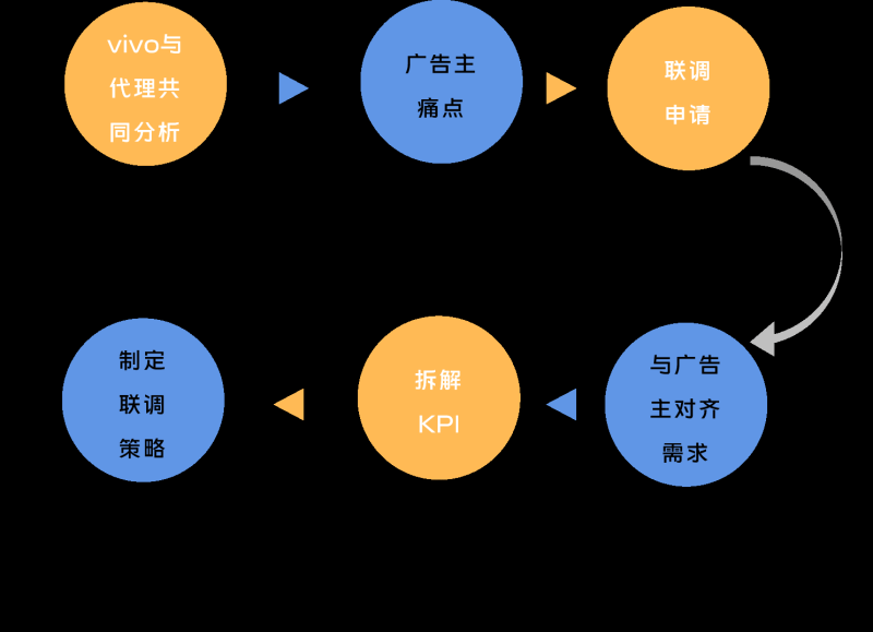 游戏行业如何在vivo投放广告?