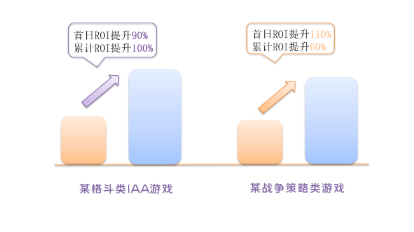 vivo广告投放:vivo游戏广告如何提升ROI?