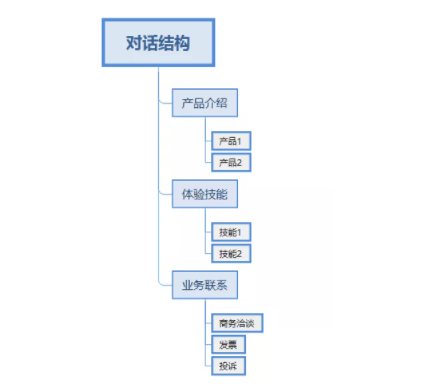 Facebook广告投放——设置聊天机器人