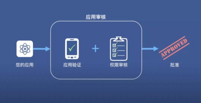 Facebook广告投放——应用审核流程