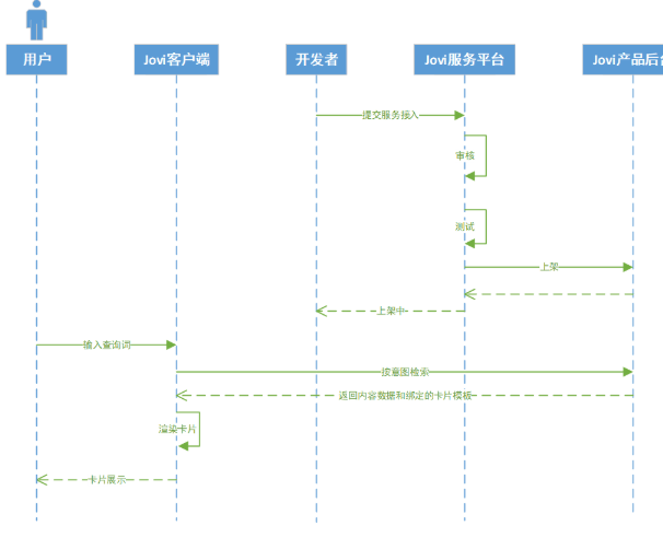 vivo广告平台：数据接入服务介绍