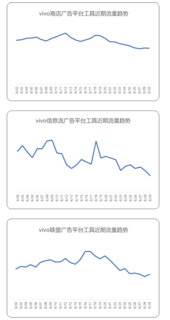 不同的行业怎样在vivo平台投放广告？