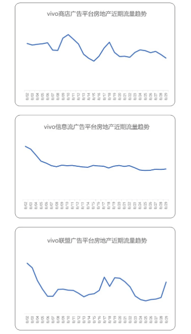 不同的行业怎样在vivo平台投放广告？