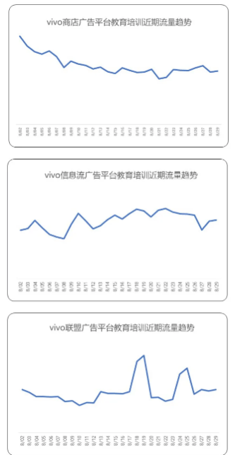 不同的行业怎样在vivo平台投放广告？