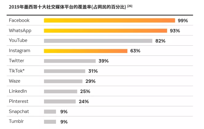 Facebook广告：乘风起航墨西哥 （一） 探寻增长热点