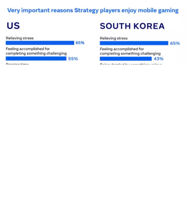 Facebook广告推广：剖析全球策略游戏玩家 打造更出色游戏体验