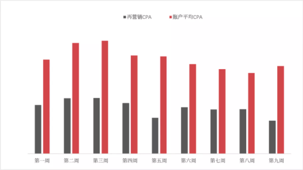 Facebook广告投放成功案例 | 跨境电商疫情期间“弯道超车”