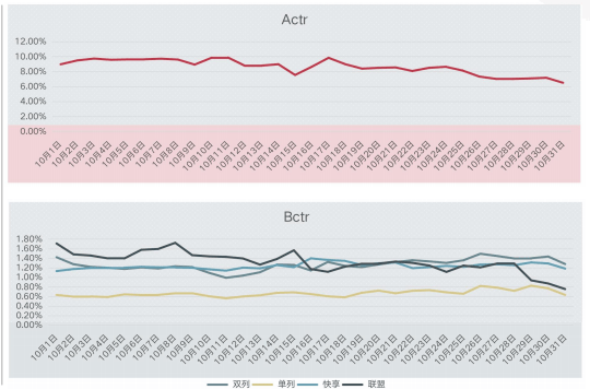 快手广告推广:快手KA电商行业10月版《NO.1》