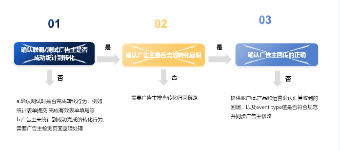 搜狐推广：搜狐汇算，转化跟踪链路排查指南