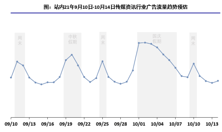 快手广告推广：影音直播行业[中秋&国庆]营销指南《NO.1》