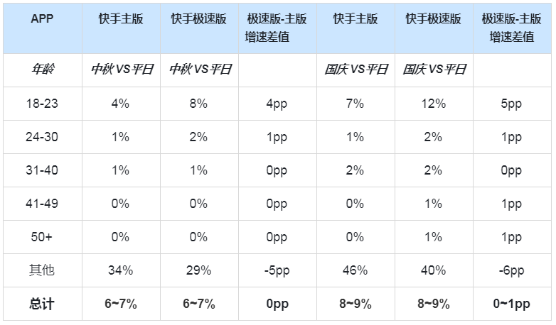快手广告推广：影音直播行业[中秋&国庆]营销指南《NO.1》
