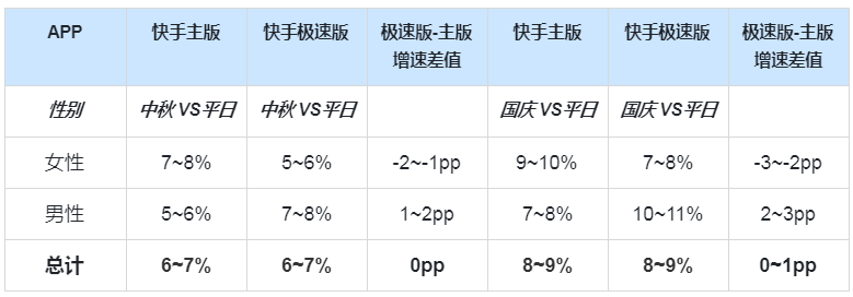 快手广告推广：影音直播行业[中秋&国庆]营销指南《NO.1》