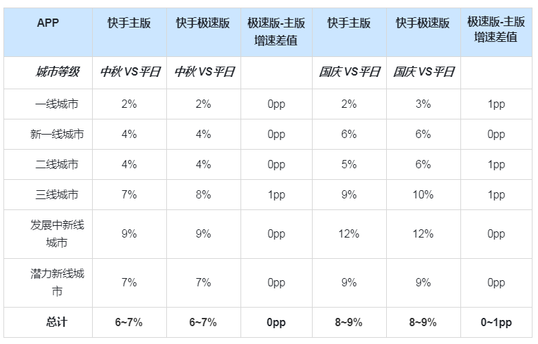 快手广告推广：影音直播行业[中秋&国庆]营销指南《NO.1》