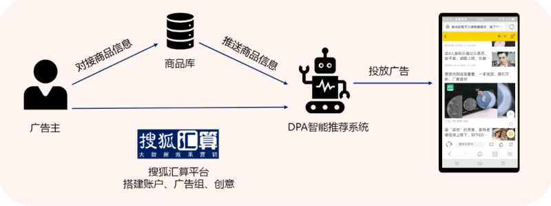 搜狐广告投放:DPA产品介绍文档