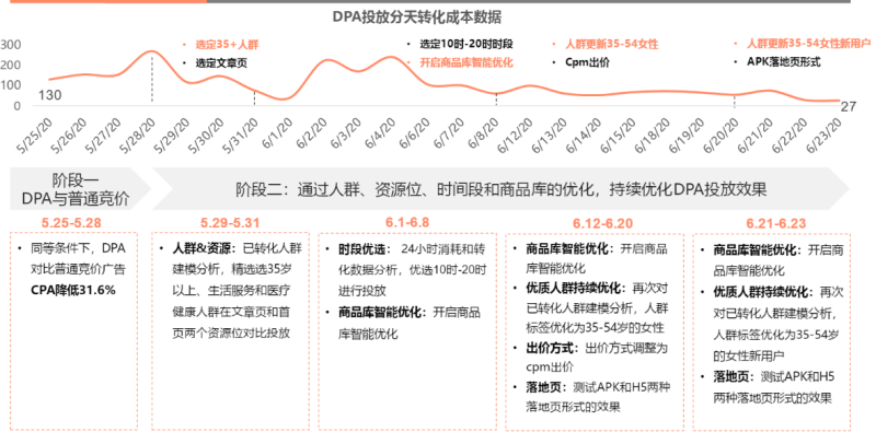 搜狐广告投放:DPA产品介绍文档