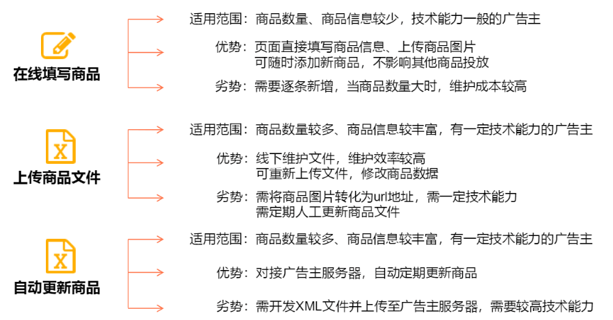 搜狐广告投放:DPA产品介绍文档
