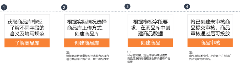 搜狐广告投放:DPA产品介绍文档