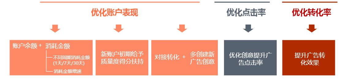 搜狐广告质量度-质量度产品介绍及优化建议