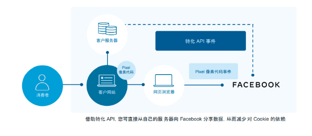 Facebook保护广告用户隐私，打造个性化体验