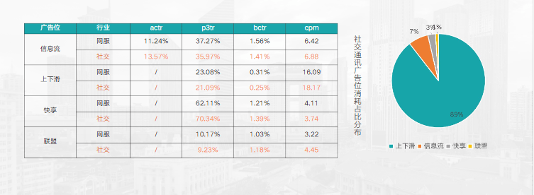KA社交通讯行业2月报告-最终版 | 快手广告开户平台