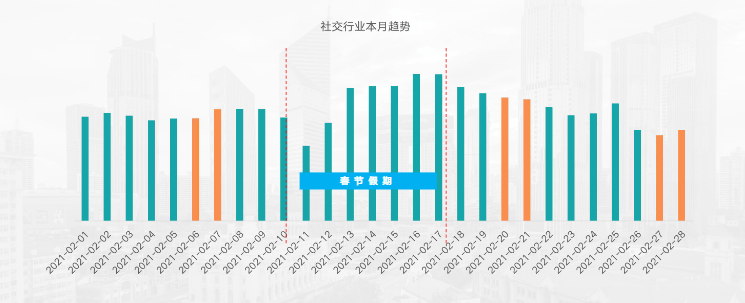 KA社交通讯行业2月报告-最终版 | 快手广告开户平台