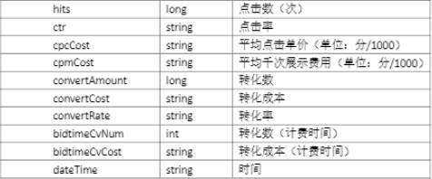 搜狐推广:开放平台说明