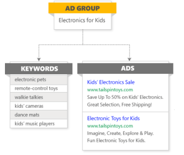 Bing广告账户如何编辑已下载的电子表格以进行批量上传?《01》