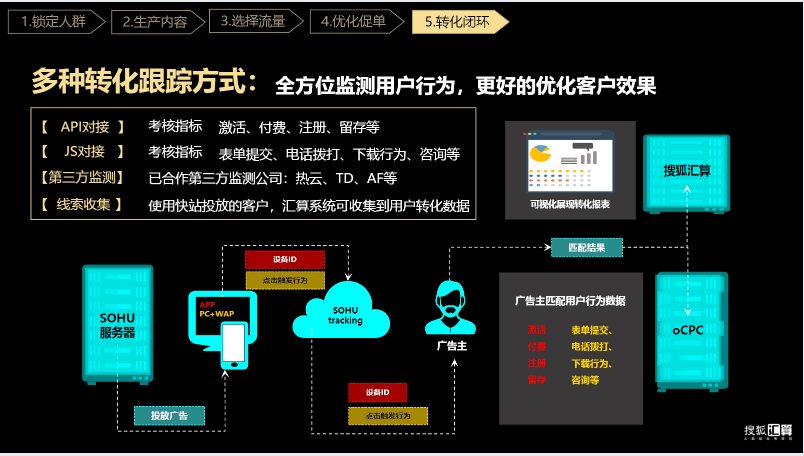搜狐汇算推广：有品质的效果营销平台，助力企业发展和商业增长