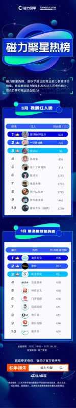 磁力聚星&克劳锐:9月优质达人和机构榜正式发布 -【快手广告平台】