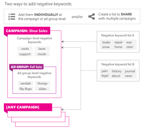 了解必应广告账户如何使用否定关键字吸引合适的客户