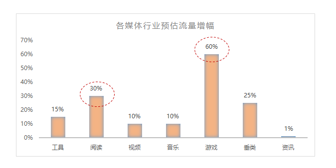 流量+补贴+能力全面升级，快手联盟强助广告主暑期获量提效