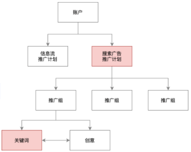 「快手搜索广告」产品说明 | 快手短视频搜索广告