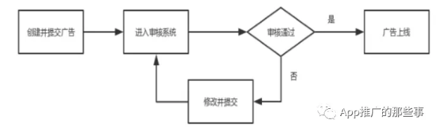 360信息流广告平台审核标准及流程
